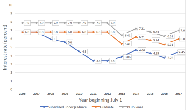 Refinance Student Loans At Lower Rate